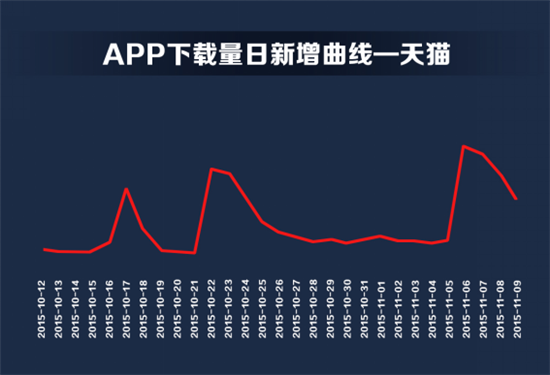 双11电商APP赢家不是天猫？