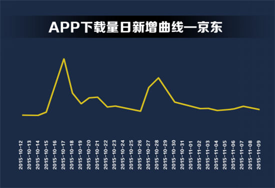 双11电商APP赢家不是天猫？