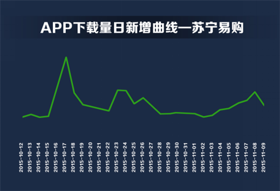双11电商APP赢家不是天猫？