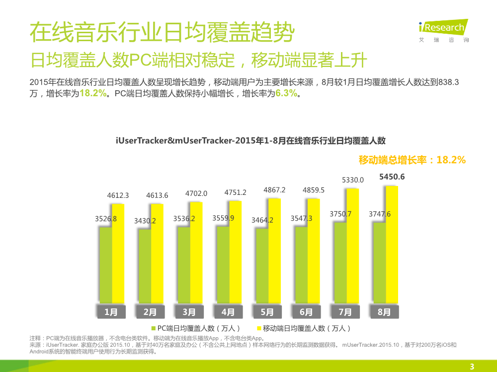 1449827965255009034.png 121117492112015中国在线音乐行业研究报告.pdf_3.png