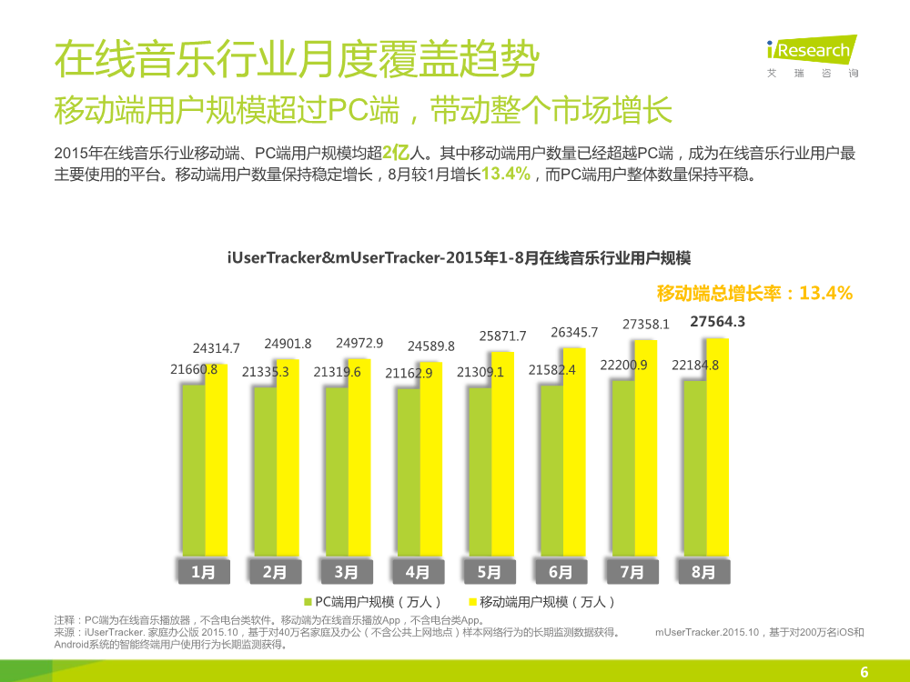 1449827975630089126.png 121117492112015中国在线音乐行业研究报告.pdf_6.png