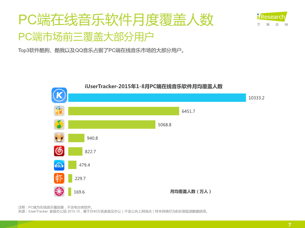 1449827983225097323.png 121117492112015中国在线音乐行业研究报告.pdf_7.png