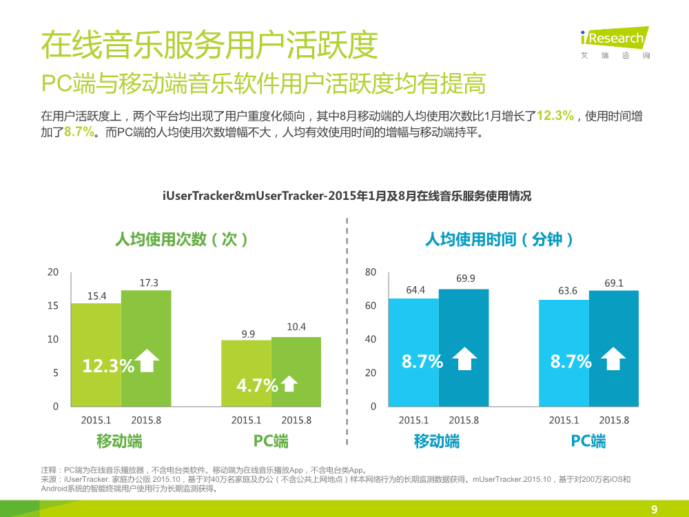 1449827991049012086.png 121117492112015中国在线音乐行业研究报告.pdf_9.png