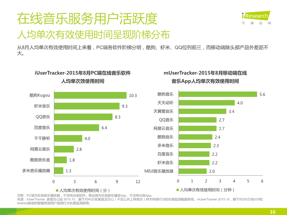 1449827998243061140.png 121117492112015中国在线音乐行业研究报告.pdf_10.png