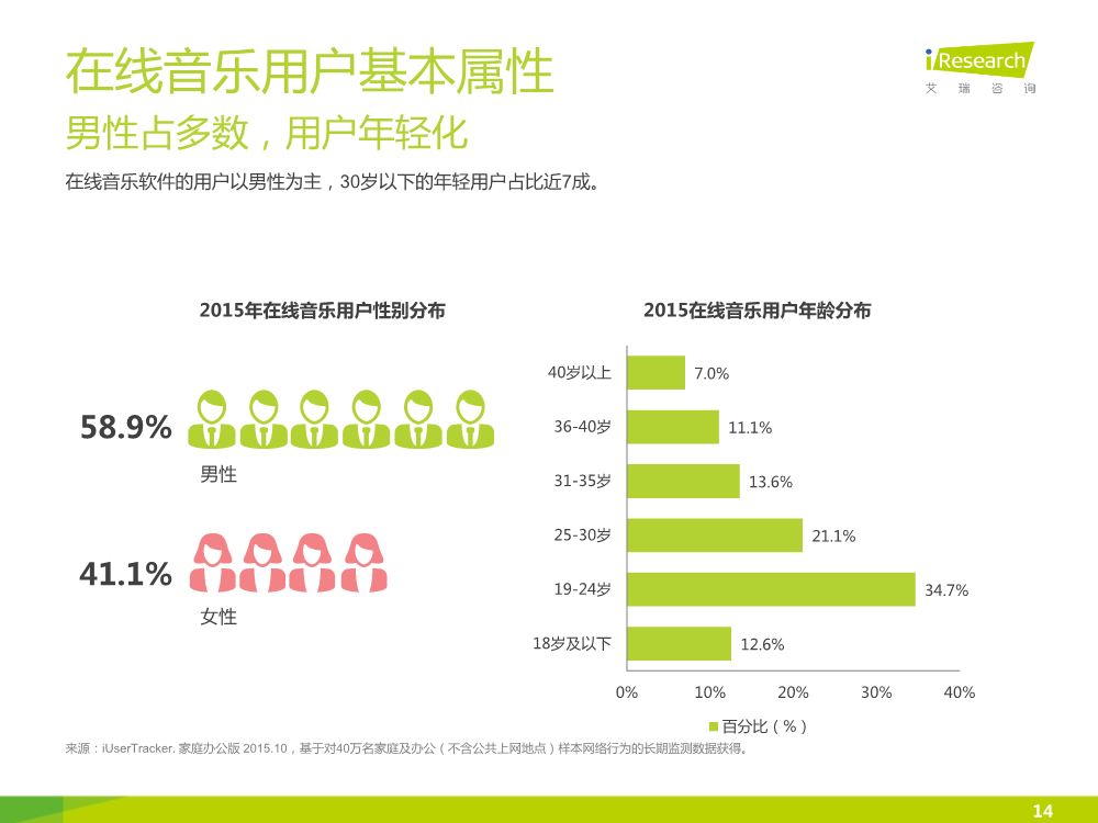 1449828018998060190.png 121117492112015中国在线音乐行业研究报告.pdf_14.png