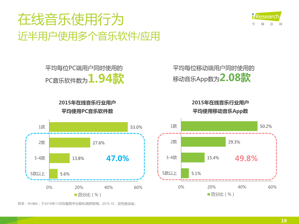 1449828040320058876.png 121117492112015中国在线音乐行业研究报告.pdf_19.png