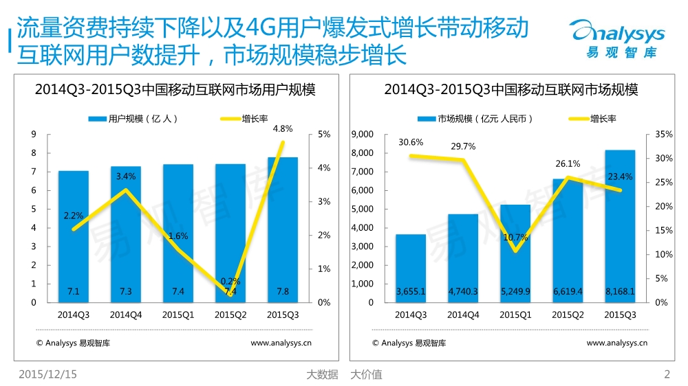 1450400417280011885.jpeg 12171754427中国移动互联网市场数据盘点专题研究报告2015年第3季度01.pdf_2.jpeg