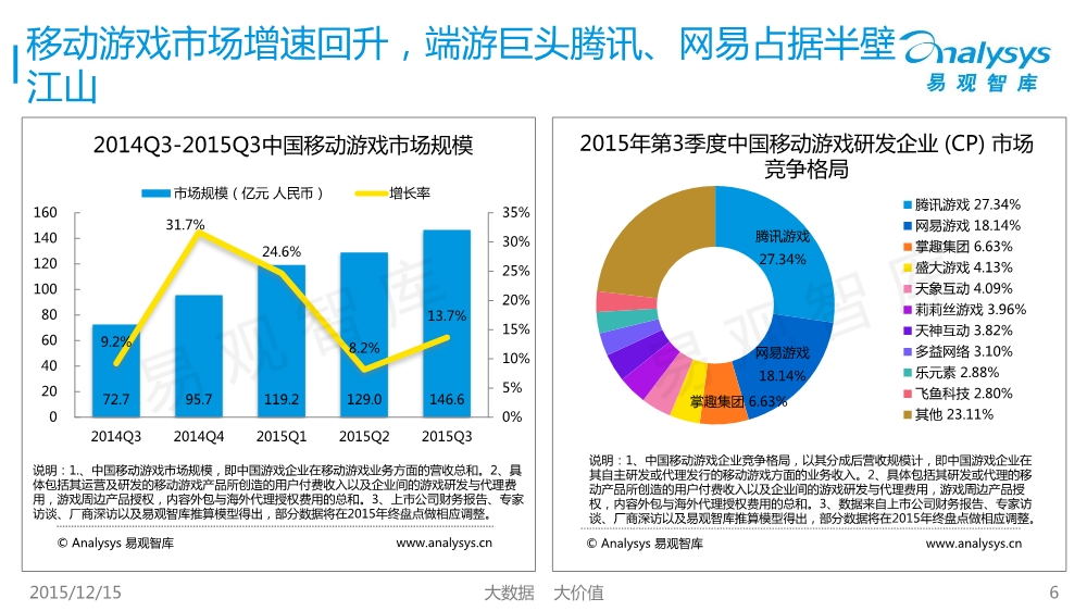 1450400447224010416.jpeg 12171754427中国移动互联网市场数据盘点专题研究报告2015年第3季度01.pdf_6.jpeg