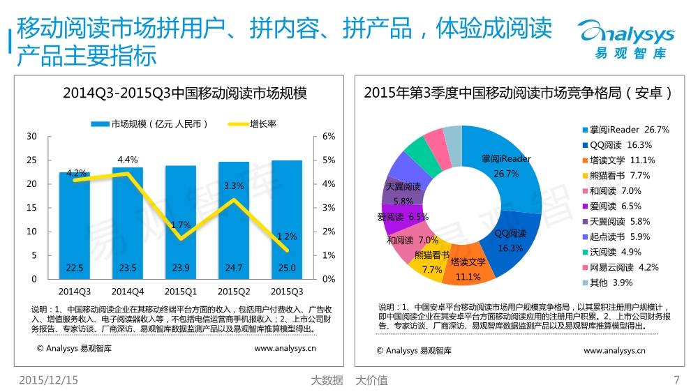 1450400452132054927.jpeg 12171754427中国移动互联网市场数据盘点专题研究报告2015年第3季度01.pdf_7.jpeg