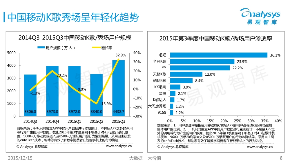 1450400457867015778.jpeg 12171754427中国移动互联网市场数据盘点专题研究报告2015年第3季度01.pdf_8.jpeg