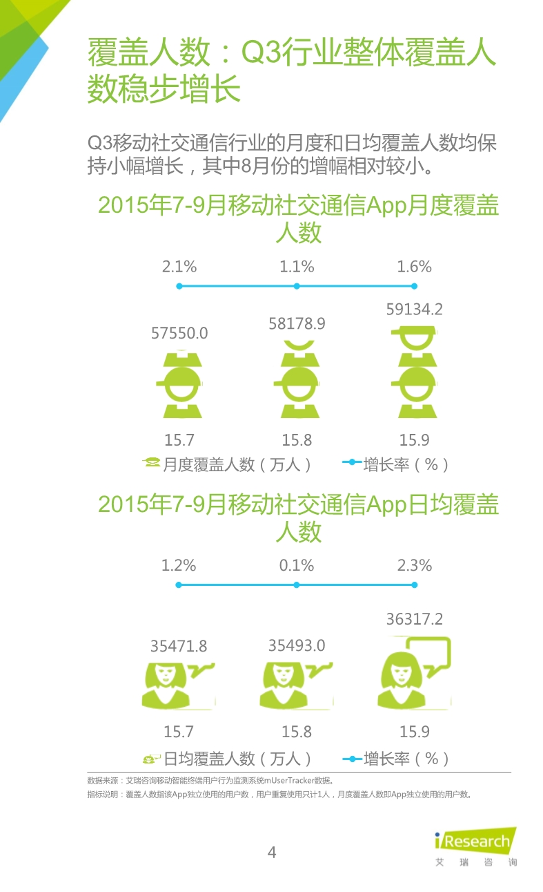 1453691932550081314.jpeg 012510455652015年Q3中国移动社交通信研究报告.pdf_4.jpeg