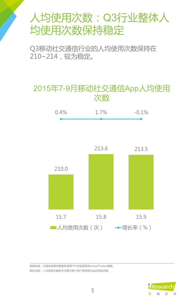 1453691935207051588.jpeg 012510455652015年Q3中国移动社交通信研究报告.pdf_5.jpeg