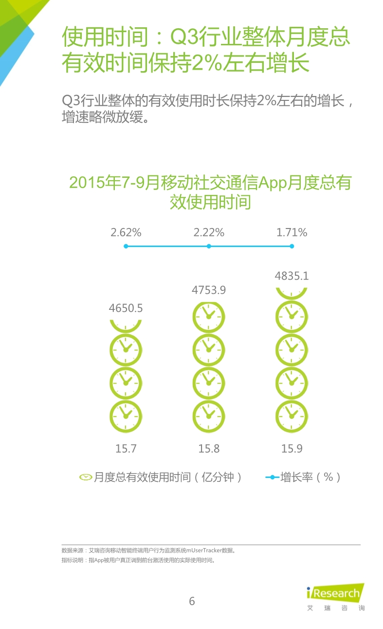 1453691938319008121.jpeg 012510455652015年Q3中国移动社交通信研究报告.pdf_6.jpeg