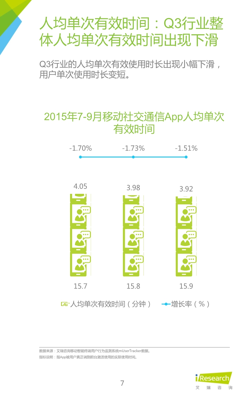 1453691942469019954.jpeg 012510455652015年Q3中国移动社交通信研究报告.pdf_7.jpeg