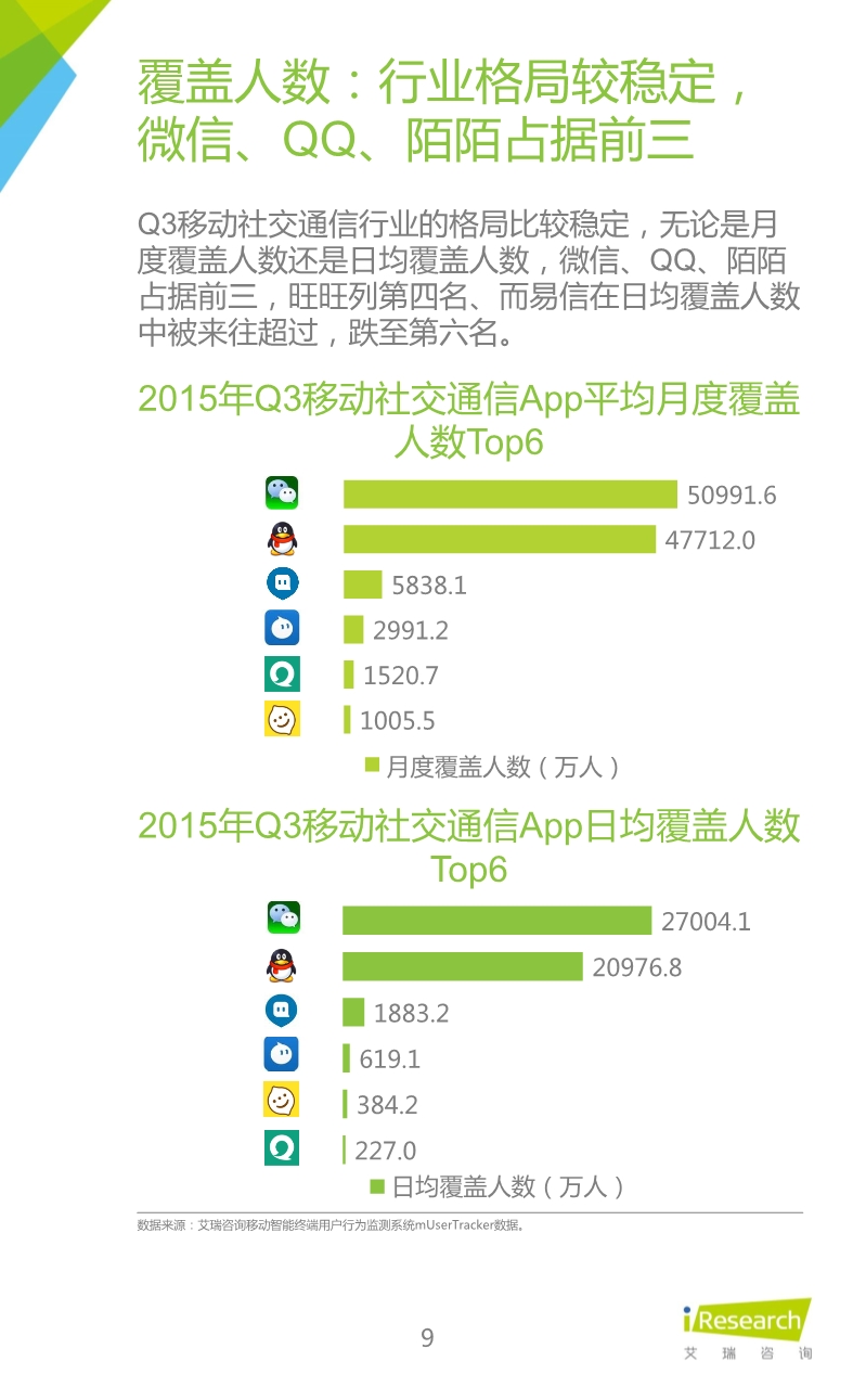 1453691949944077383.jpeg 012510455652015年Q3中国移动社交通信研究报告.pdf_9.jpeg