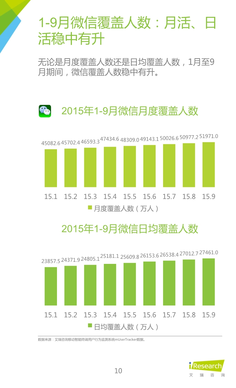 1453691953709044842.jpeg 012510455652015年Q3中国移动社交通信研究报告.pdf_10.jpeg