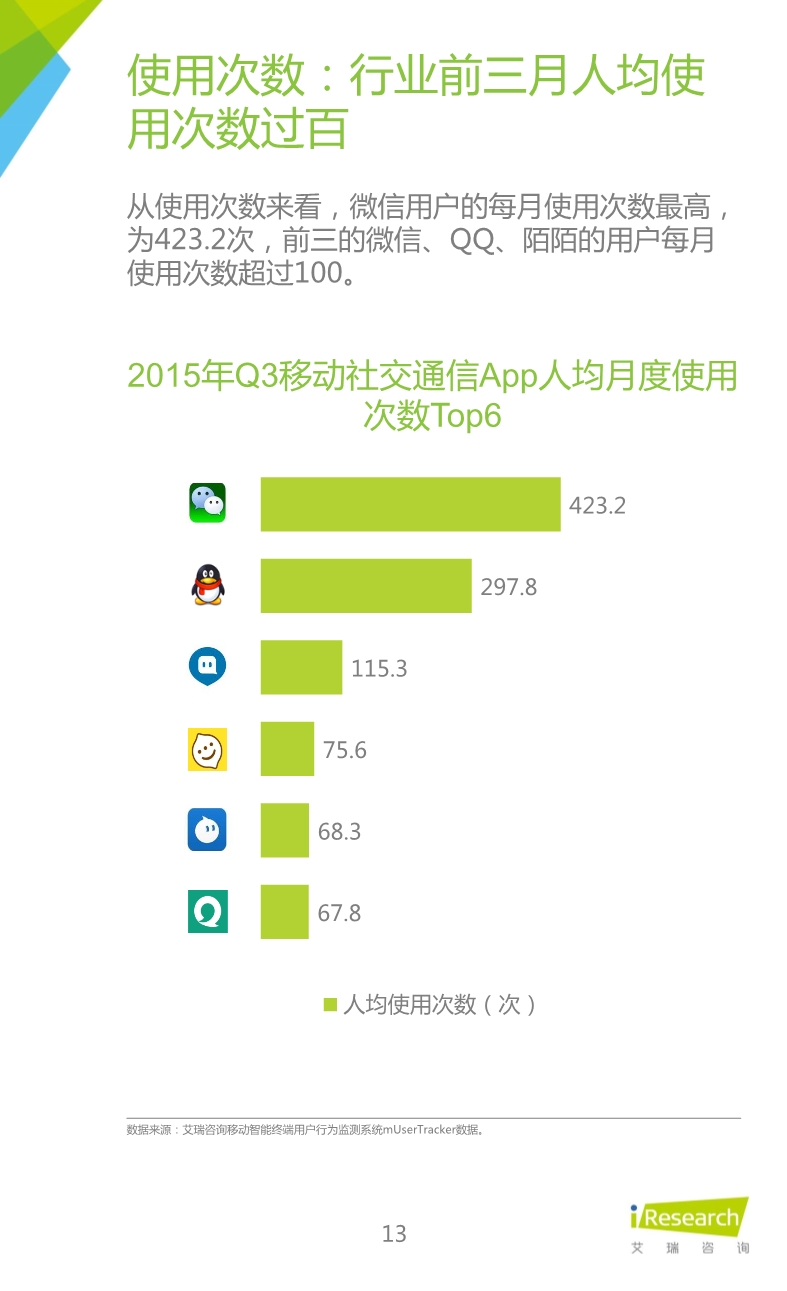 1453691962126032141.jpeg 012510455652015年Q3中国移动社交通信研究报告.pdf_13.jpeg