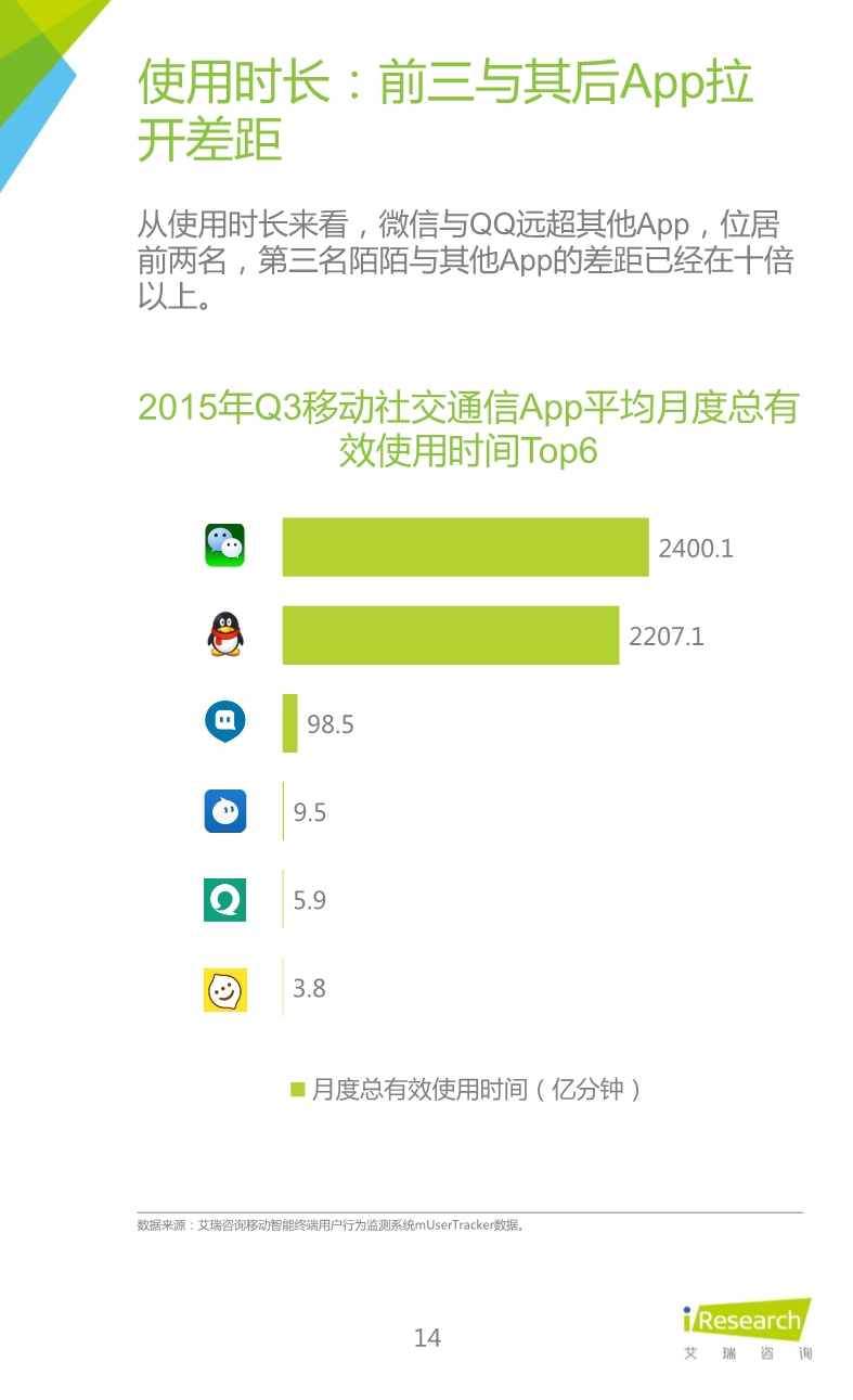 1453691966827023100.jpeg 012510455652015年Q3中国移动社交通信研究报告.pdf_14.jpeg
