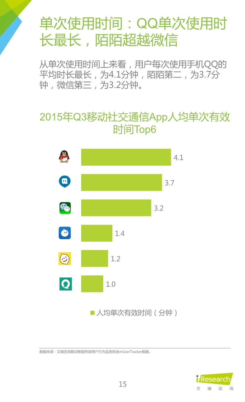 1453691969483054187.jpeg 012510455652015年Q3中国移动社交通信研究报告.pdf_15.jpeg