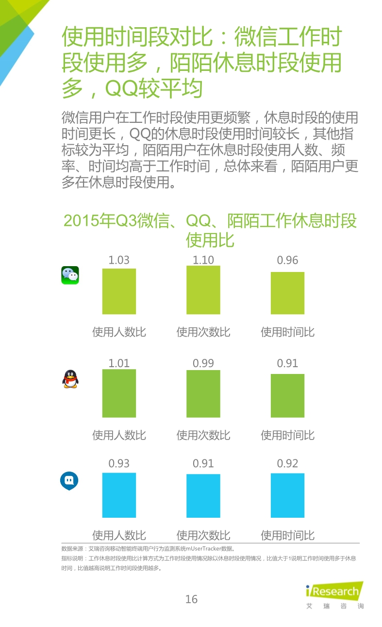 1453691971925087923.jpeg 012510455652015年Q3中国移动社交通信研究报告.pdf_16.jpeg