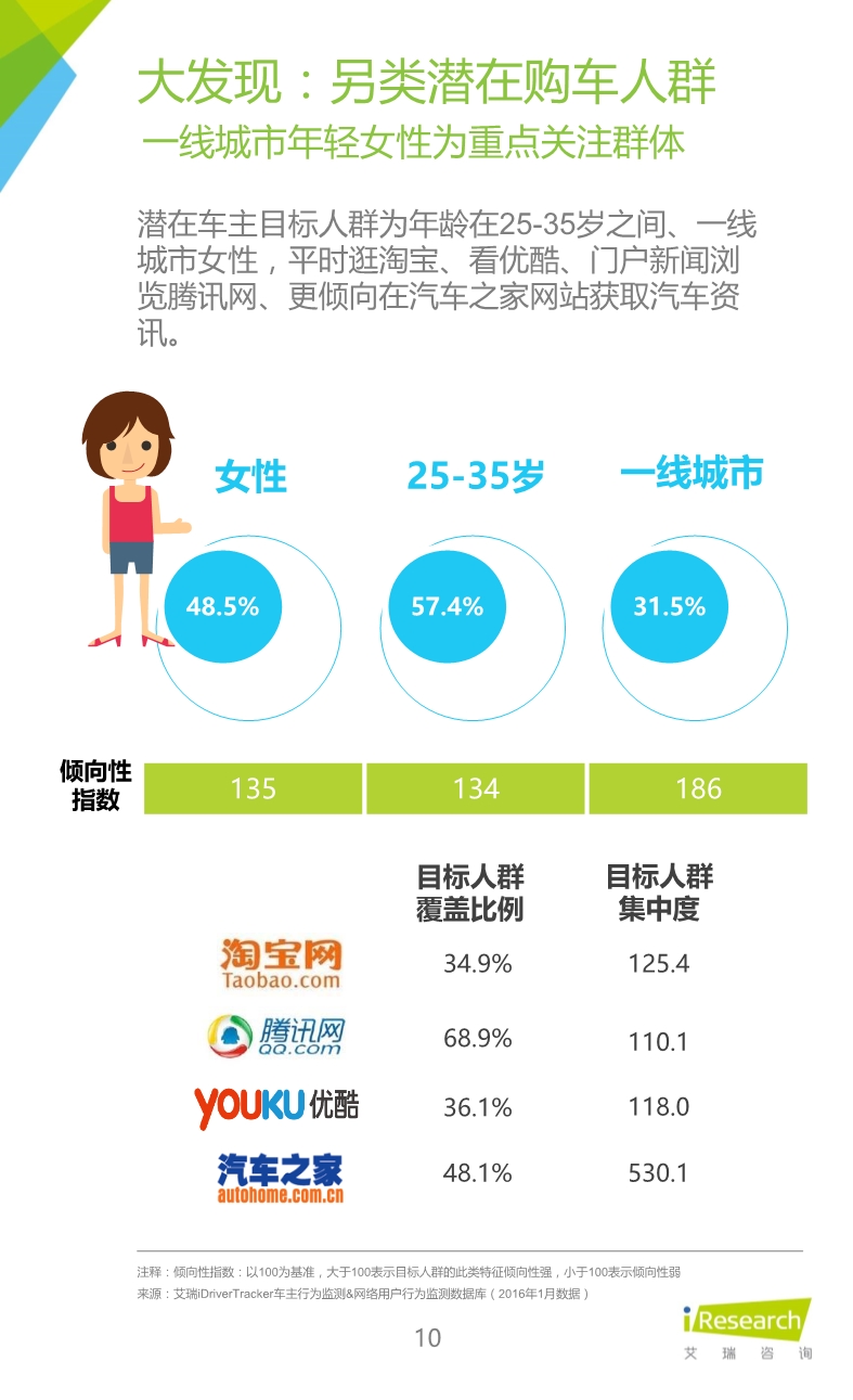 032514023862016年紧凑型SUV车主大数据报告.pdf_10.jpeg