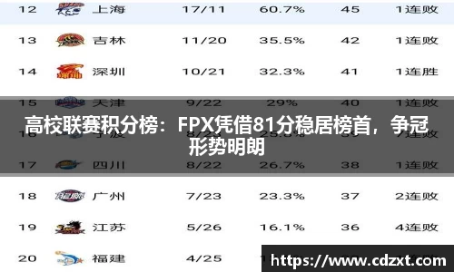 高校联赛积分榜：FPX凭借81分稳居榜首，争冠形势明朗